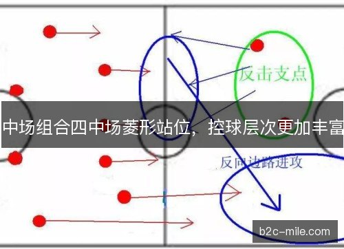 中场组合四中场菱形站位，控球层次更加丰富